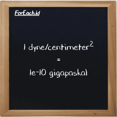 1 dyne/centimeter<sup>2</sup> setara dengan 1e-10 gigapaskal (1 dyn/cm<sup>2</sup> setara dengan 1e-10 GPa)